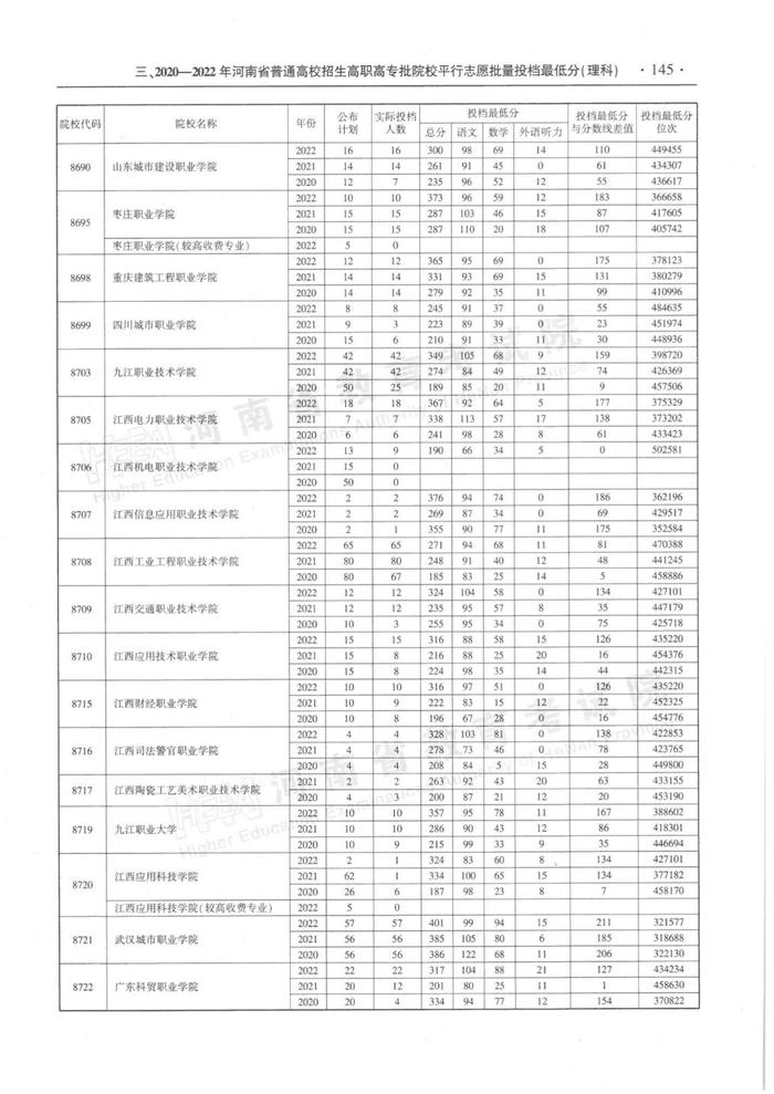 速看！河南省近三年高职高专批平行投档分数线