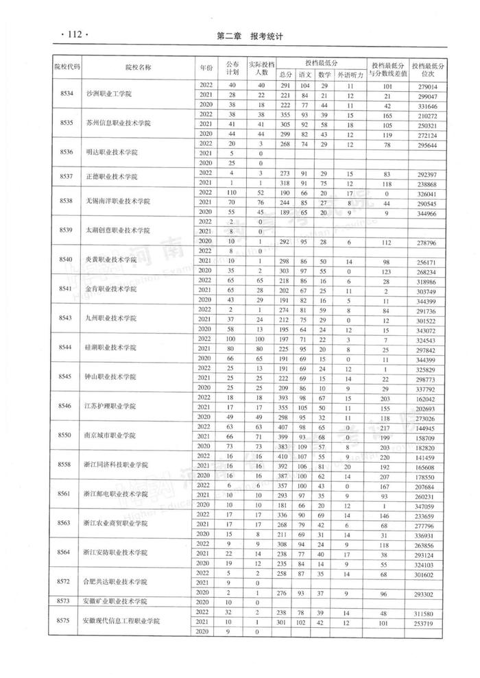 速看！河南省近三年高职高专批平行投档分数线