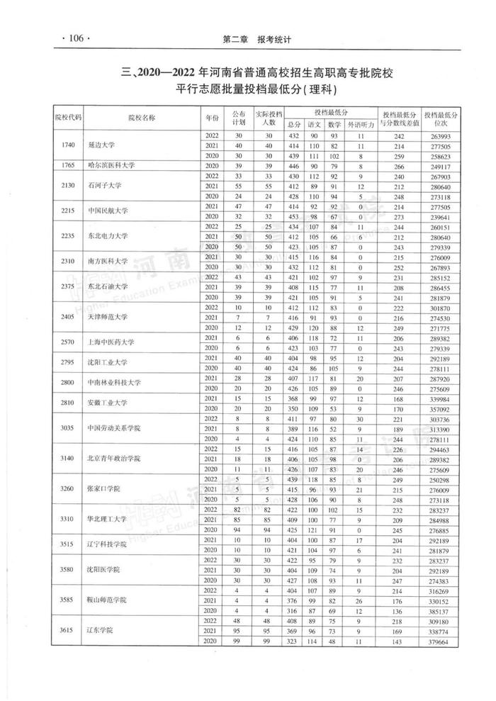 速看！河南省近三年高职高专批平行投档分数线