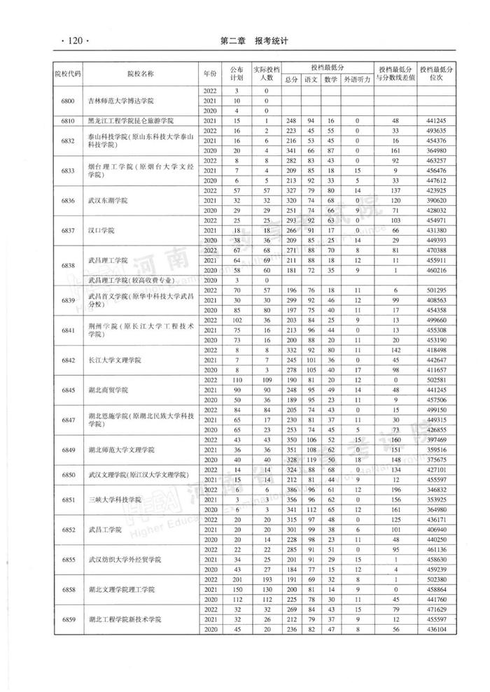 速看！河南省近三年高职高专批平行投档分数线