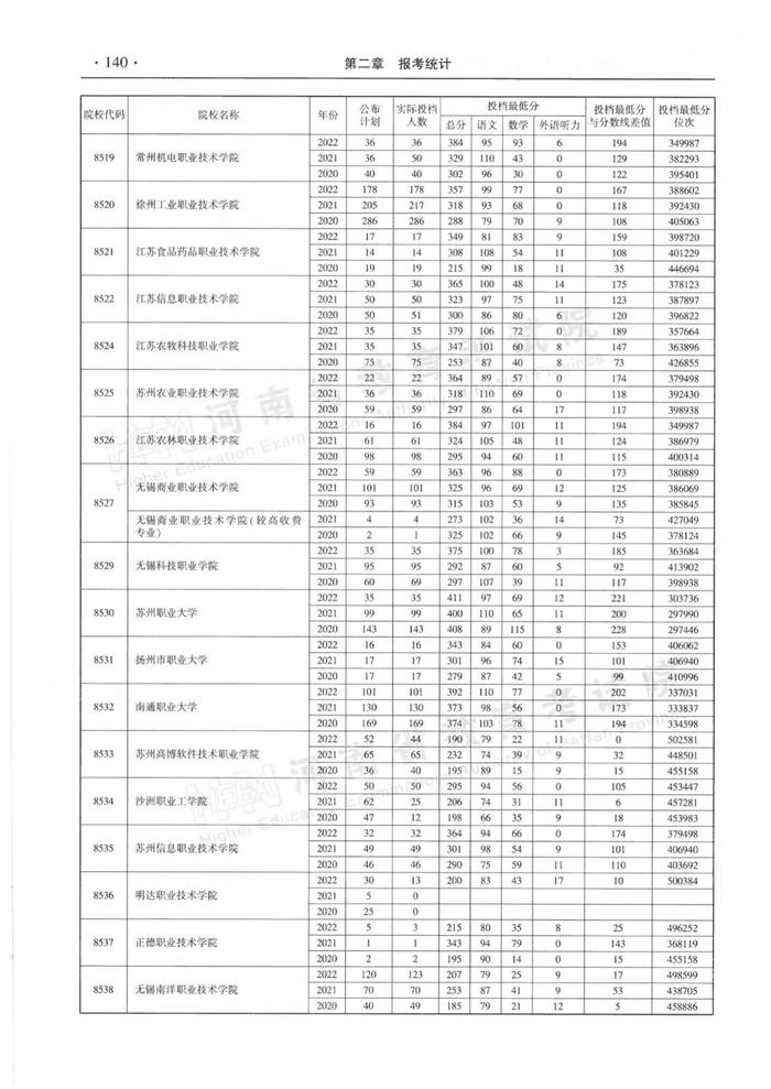 速看！河南省近三年高职高专批平行投档分数线