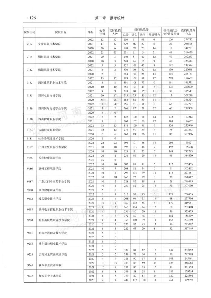 速看！河南省近三年高职高专批平行投档分数线