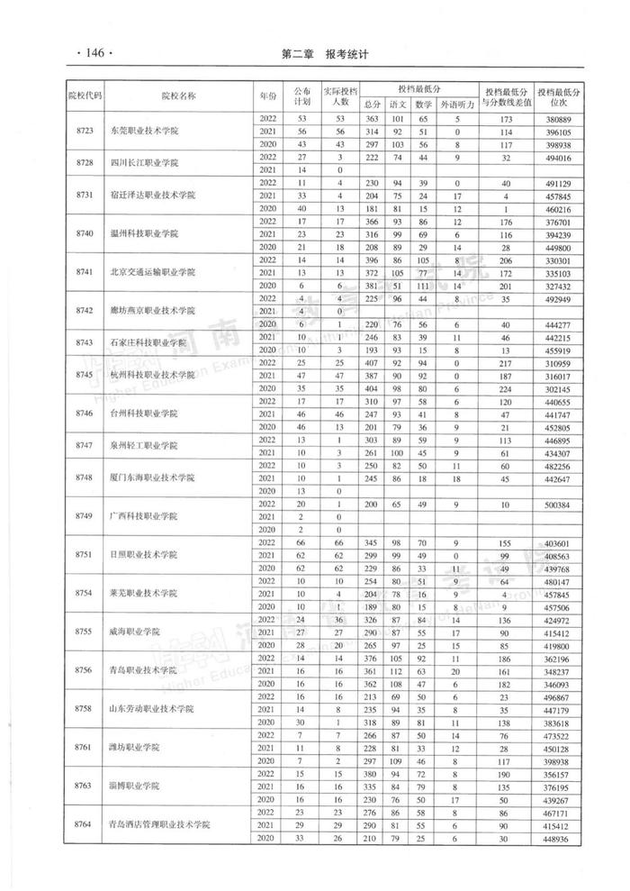 速看！河南省近三年高职高专批平行投档分数线