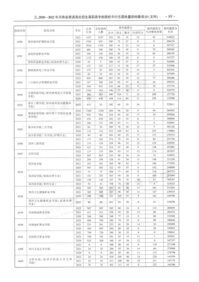 速看！河南省近三年高职高专批平行投档分数线