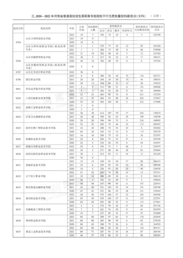 速看！河南省近三年高职高专批平行投档分数线