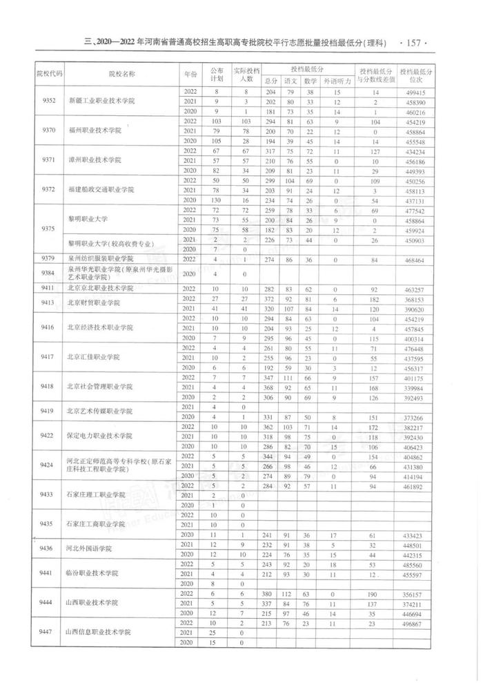 速看！河南省近三年高职高专批平行投档分数线