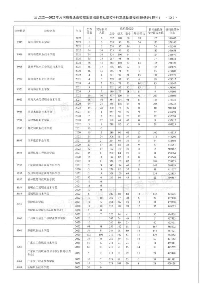 速看！河南省近三年高职高专批平行投档分数线