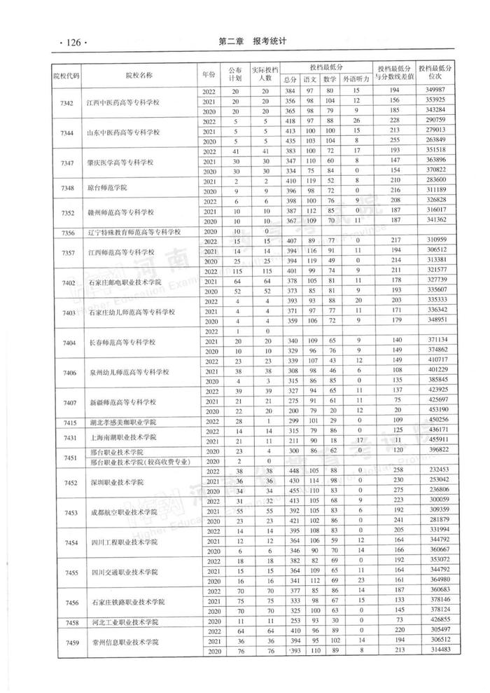 速看！河南省近三年高职高专批平行投档分数线