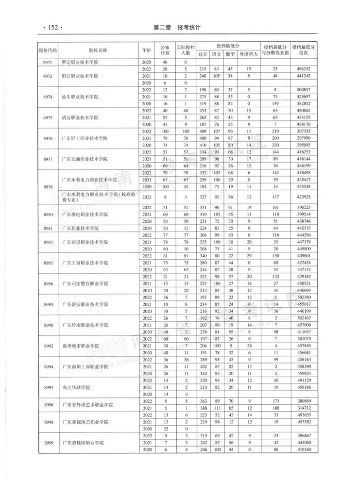 速看！河南省近三年高职高专批平行投档分数线