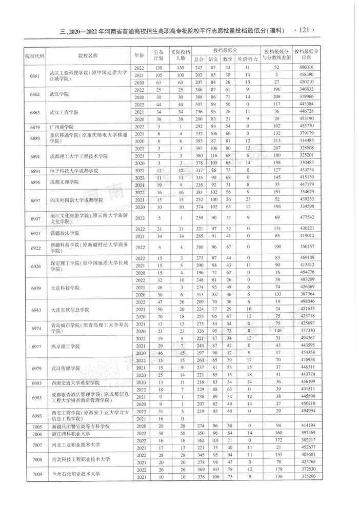 速看！河南省近三年高职高专批平行投档分数线