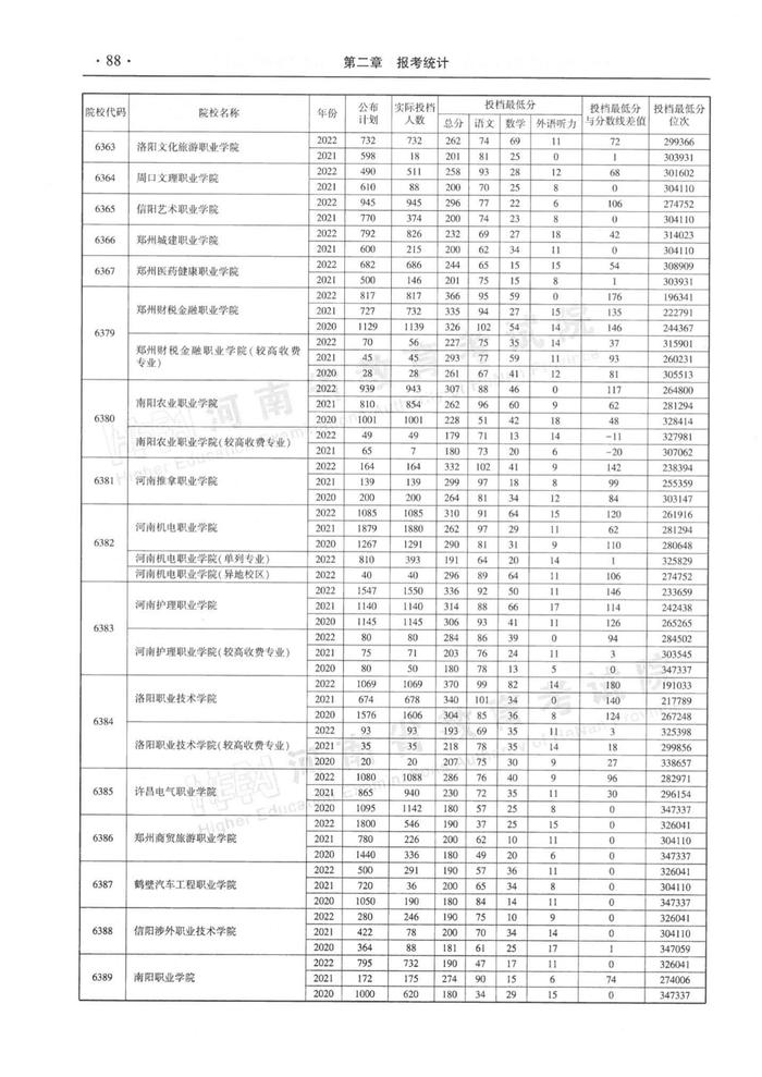 速看！河南省近三年高职高专批平行投档分数线