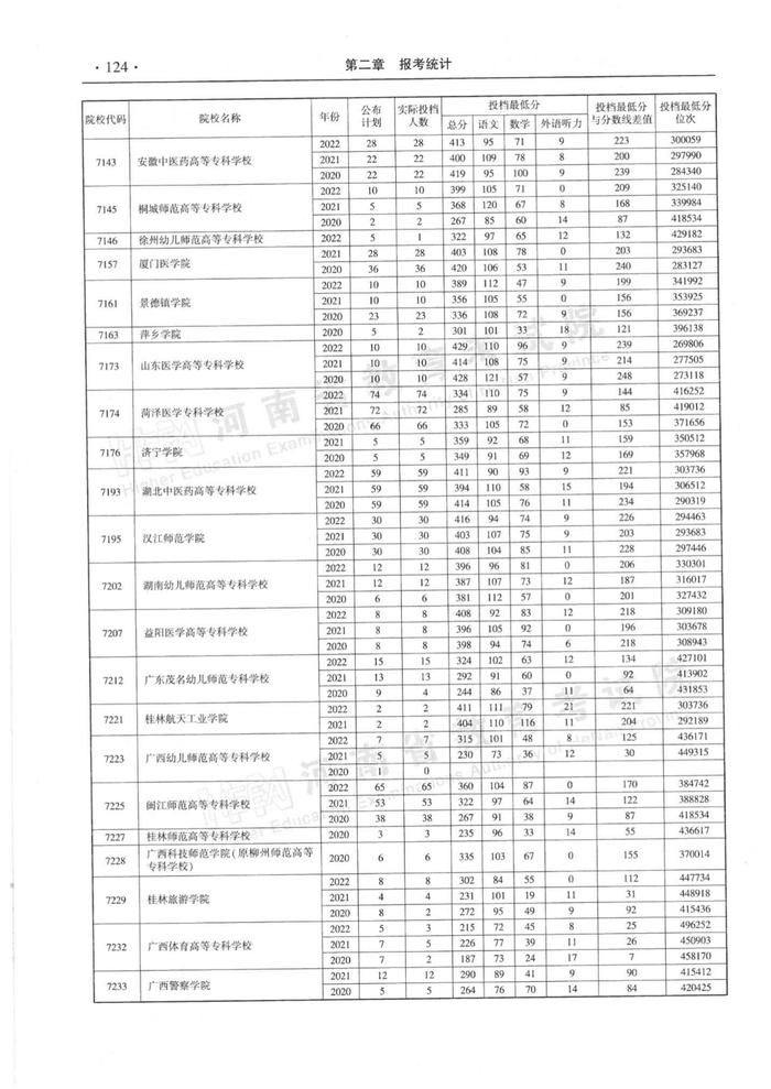 速看！河南省近三年高职高专批平行投档分数线