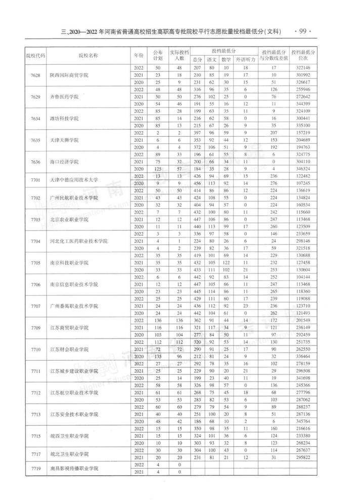 速看！河南省近三年高职高专批平行投档分数线
