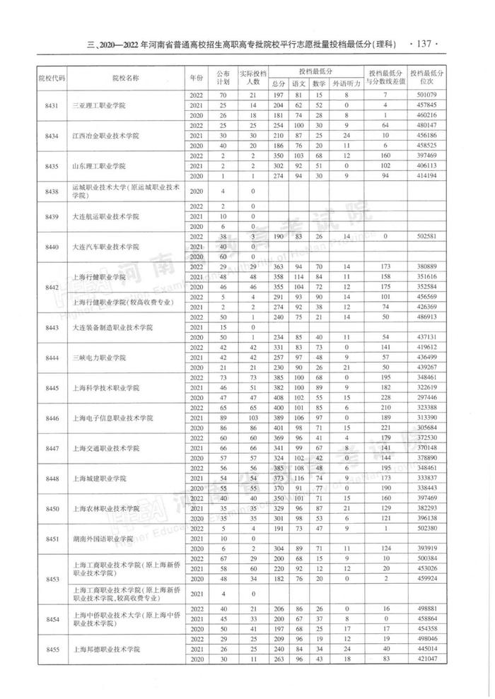 速看！河南省近三年高职高专批平行投档分数线