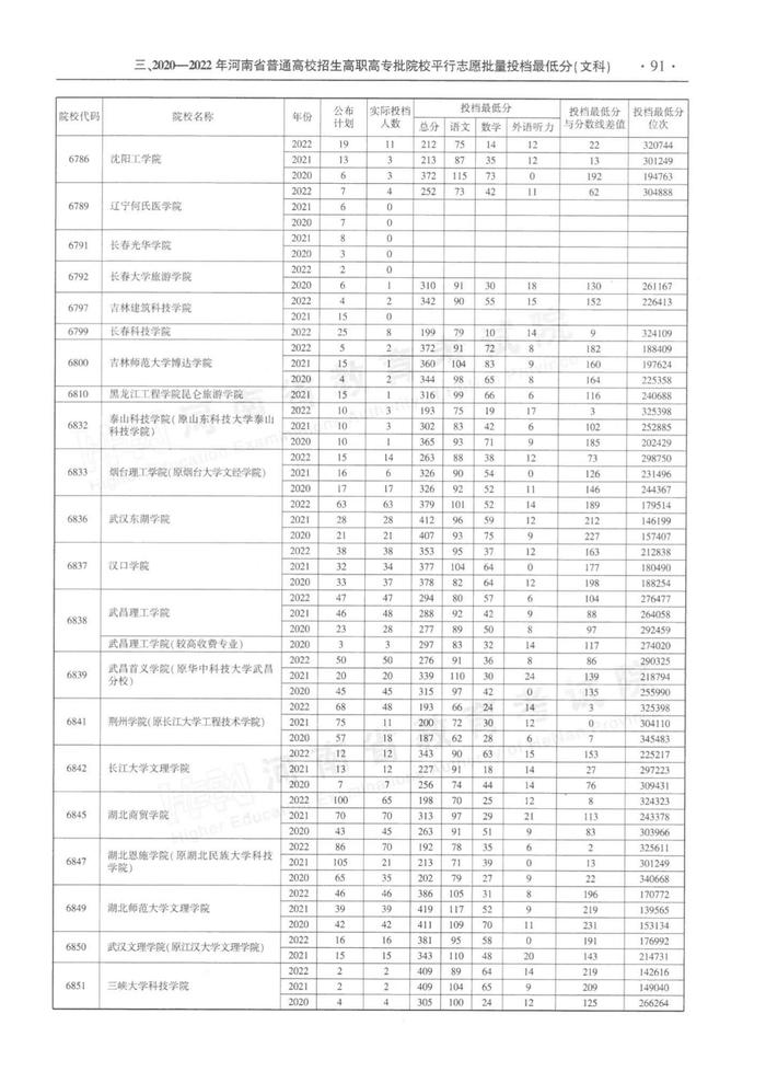 速看！河南省近三年高职高专批平行投档分数线