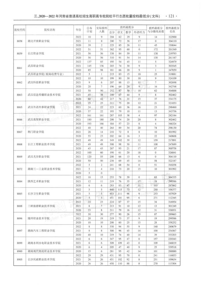 速看！河南省近三年高职高专批平行投档分数线