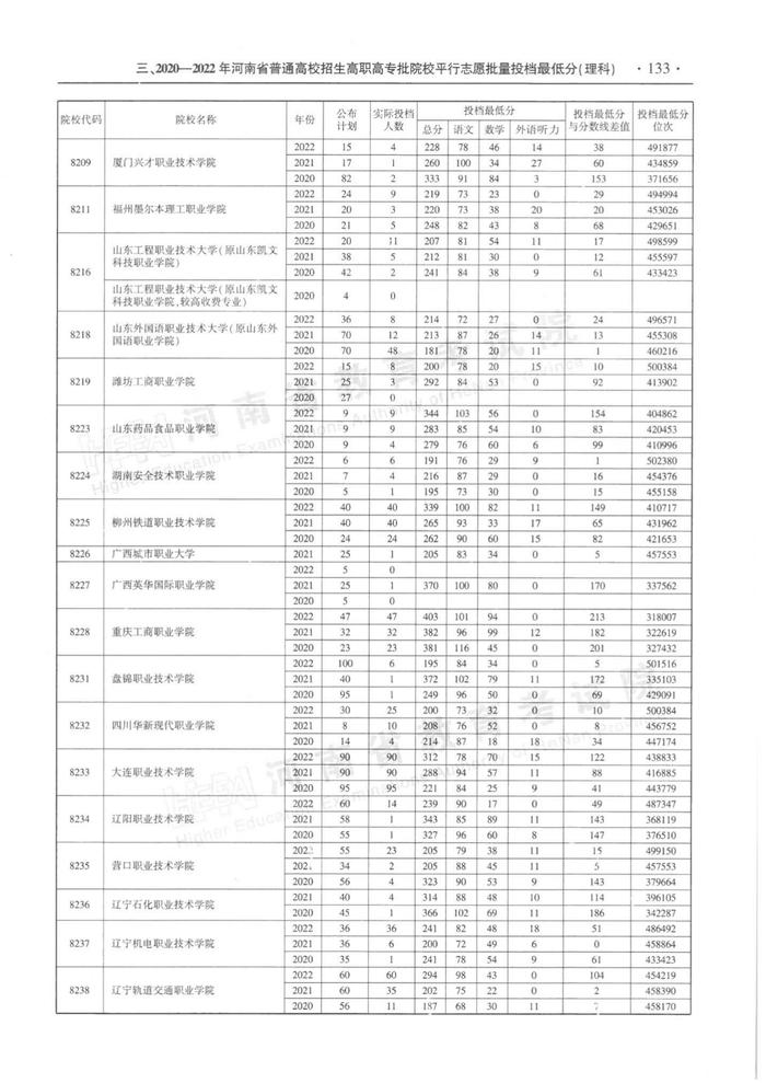 速看！河南省近三年高职高专批平行投档分数线