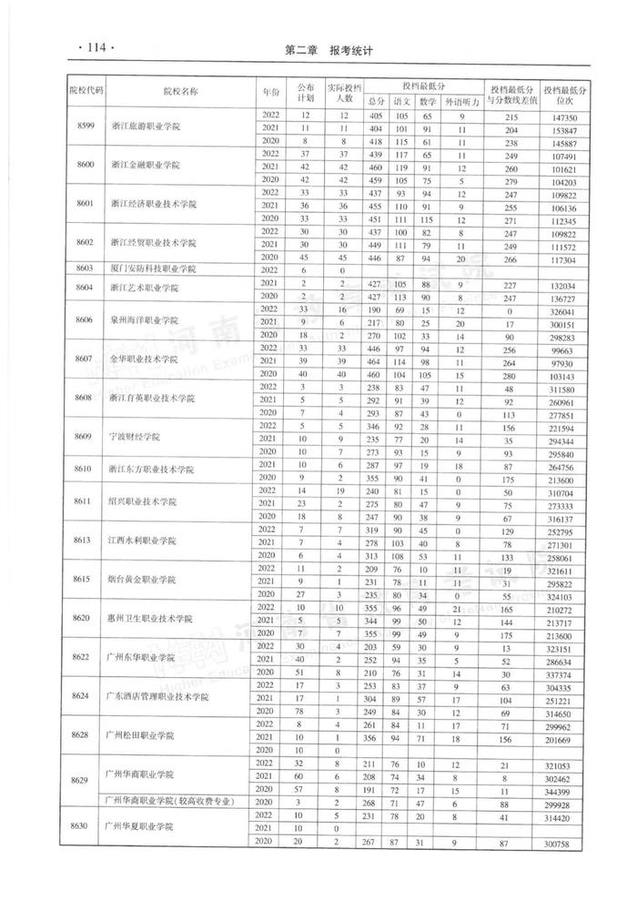 速看！河南省近三年高职高专批平行投档分数线