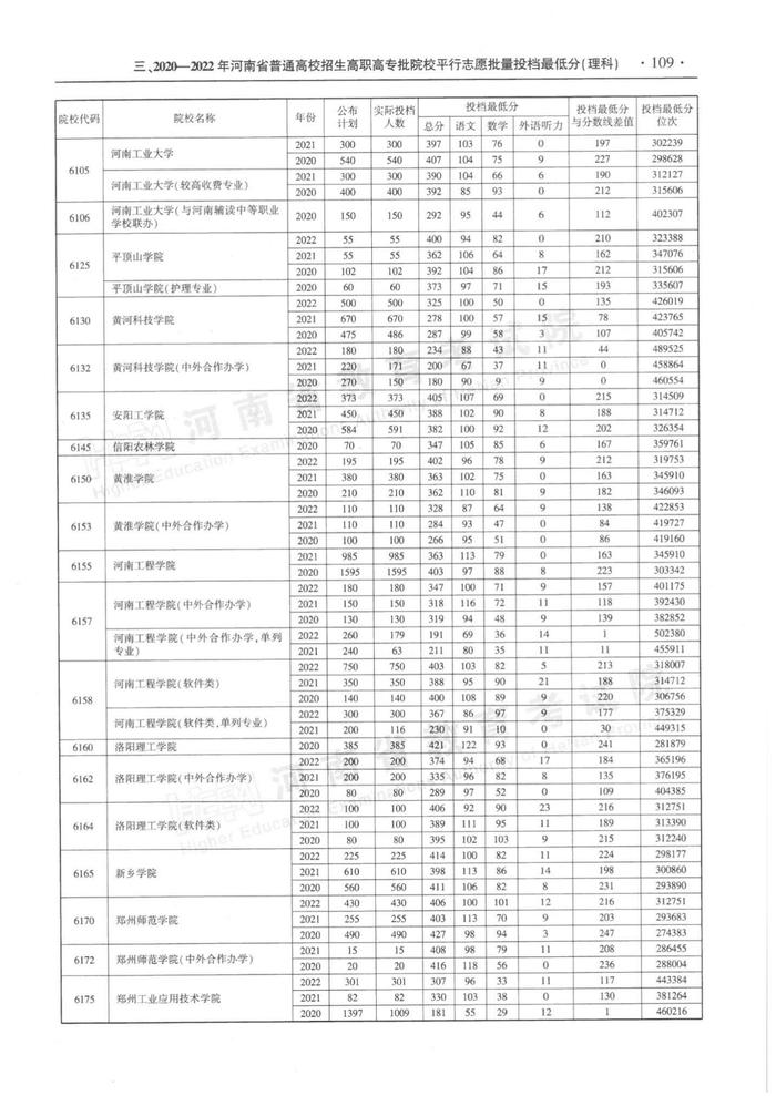 速看！河南省近三年高职高专批平行投档分数线