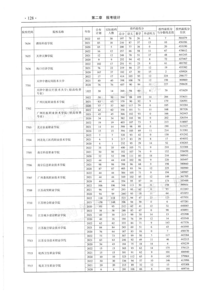 速看！河南省近三年高职高专批平行投档分数线