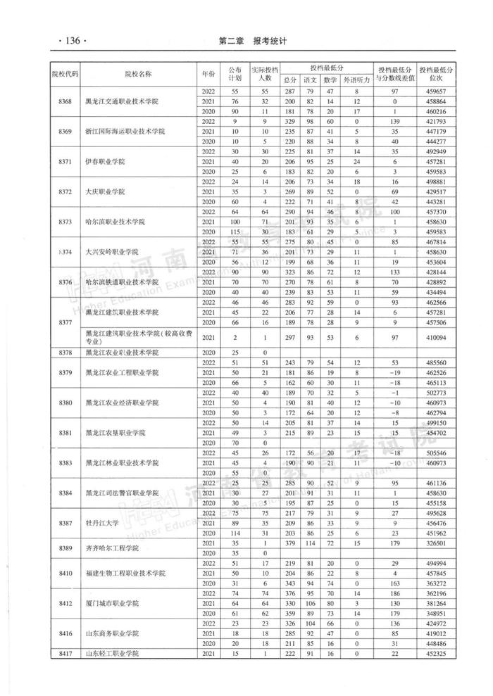 速看！河南省近三年高职高专批平行投档分数线