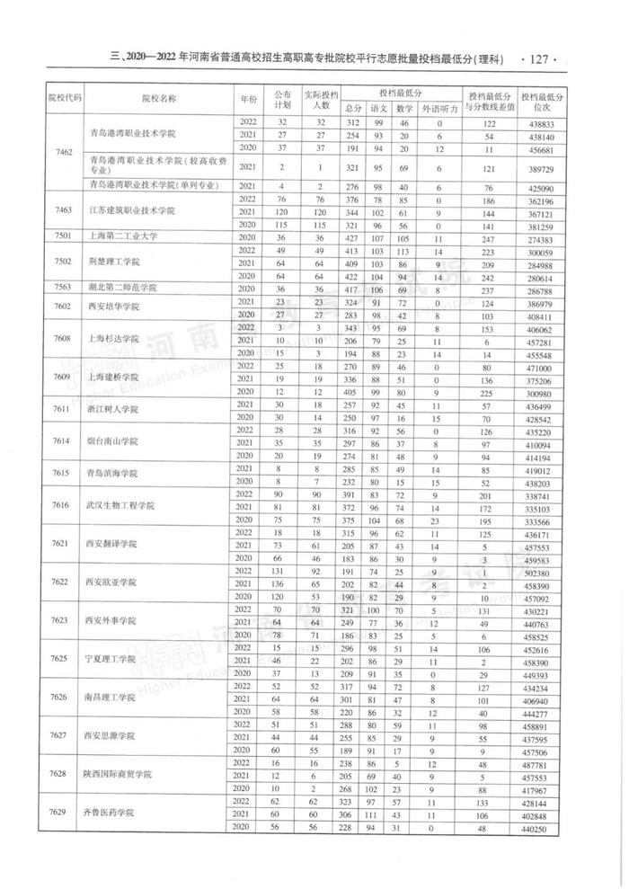 速看！河南省近三年高职高专批平行投档分数线