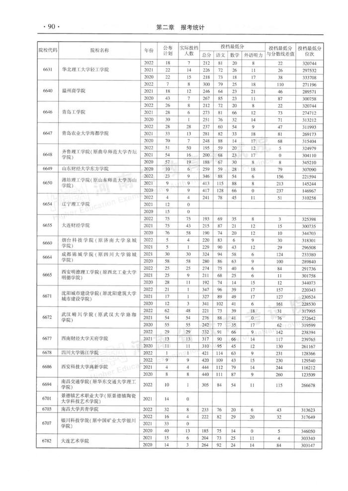 速看！河南省近三年高职高专批平行投档分数线