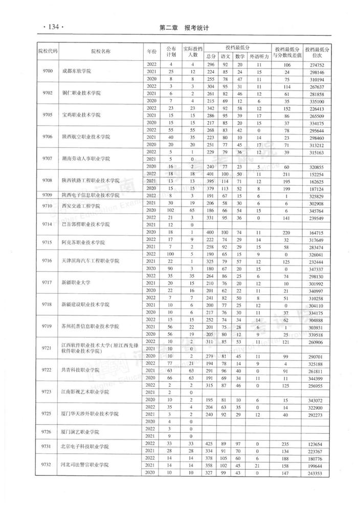 速看！河南省近三年高职高专批平行投档分数线