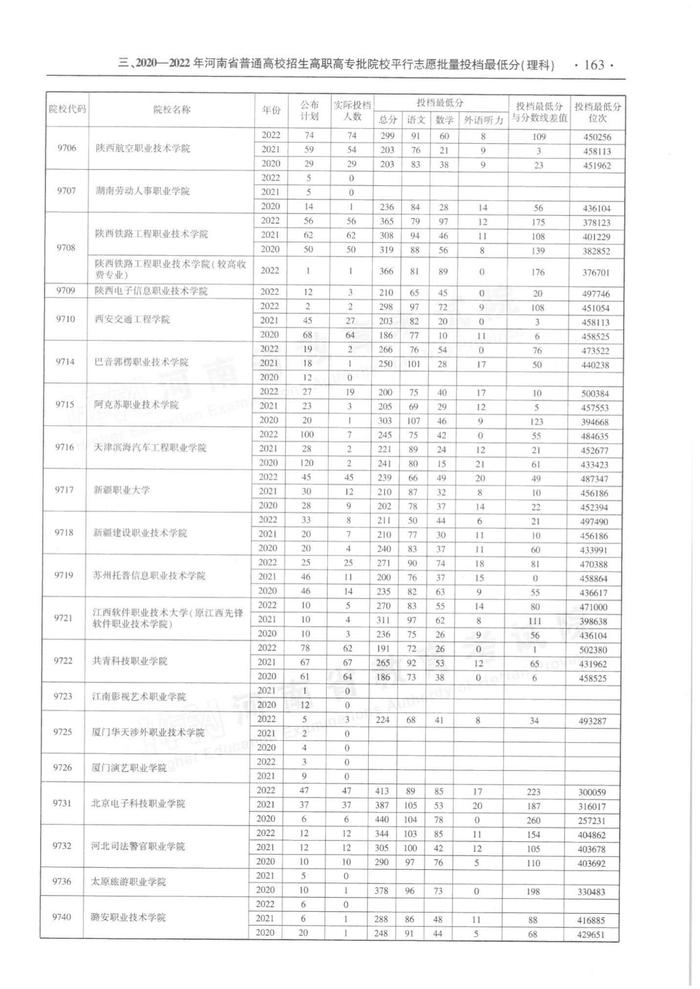 速看！河南省近三年高职高专批平行投档分数线