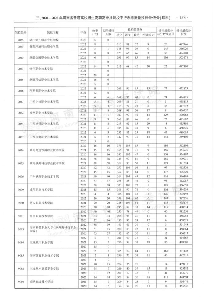 速看！河南省近三年高职高专批平行投档分数线