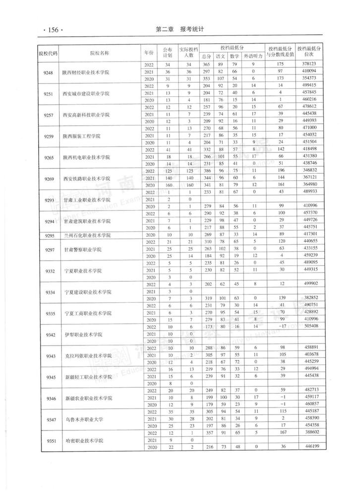 速看！河南省近三年高职高专批平行投档分数线