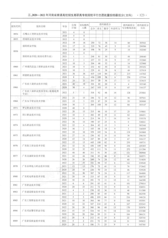 速看！河南省近三年高职高专批平行投档分数线