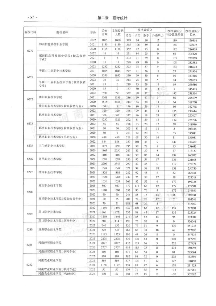 速看！河南省近三年高职高专批平行投档分数线