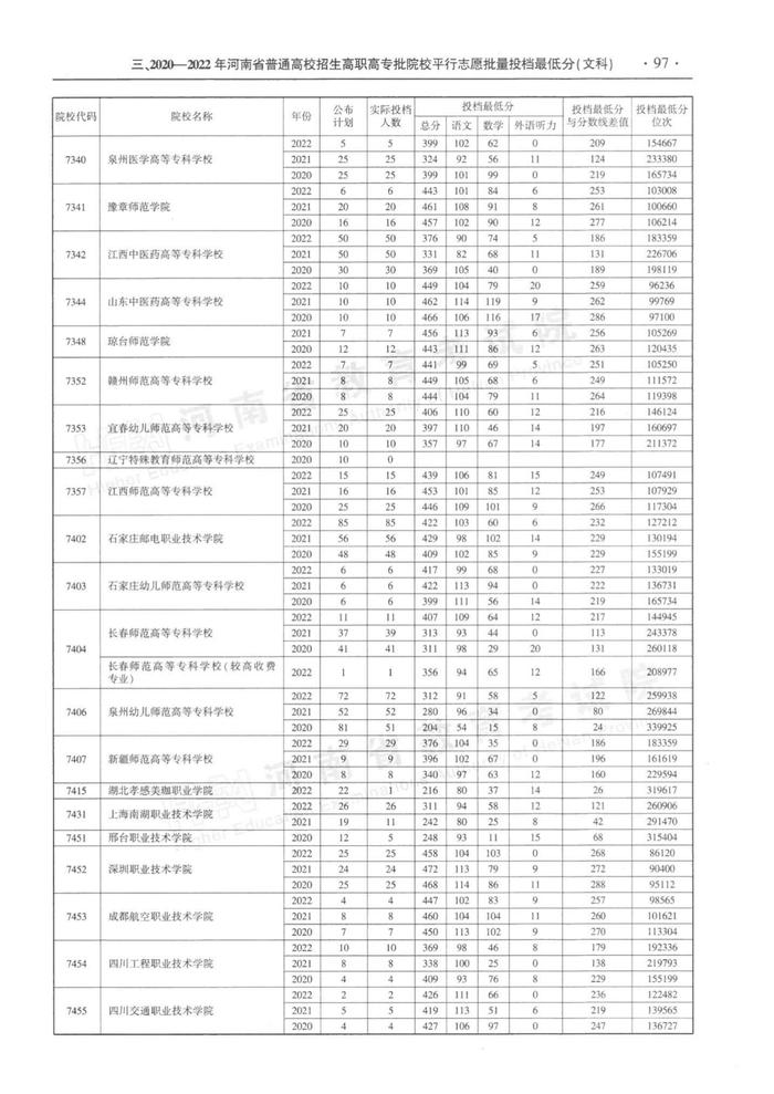 速看！河南省近三年高职高专批平行投档分数线