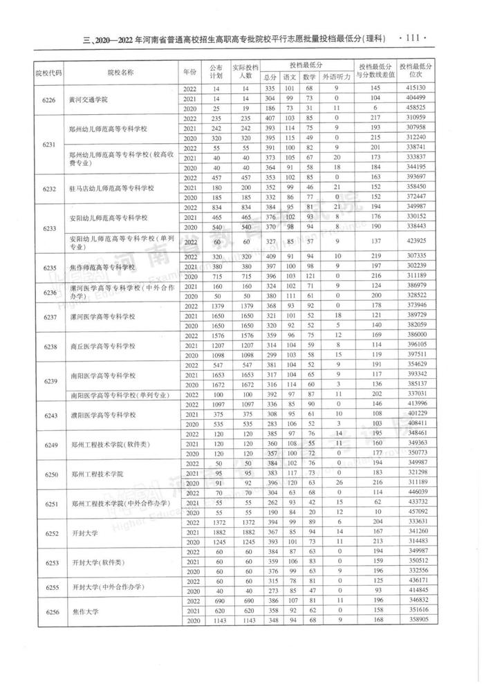 速看！河南省近三年高职高专批平行投档分数线