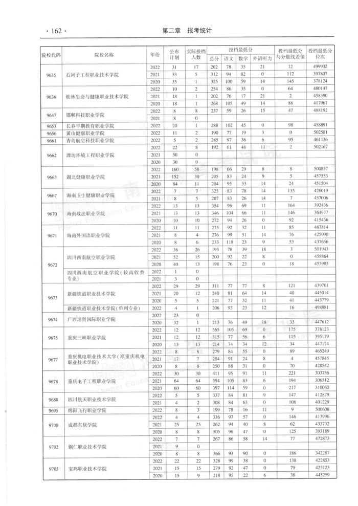 速看！河南省近三年高职高专批平行投档分数线