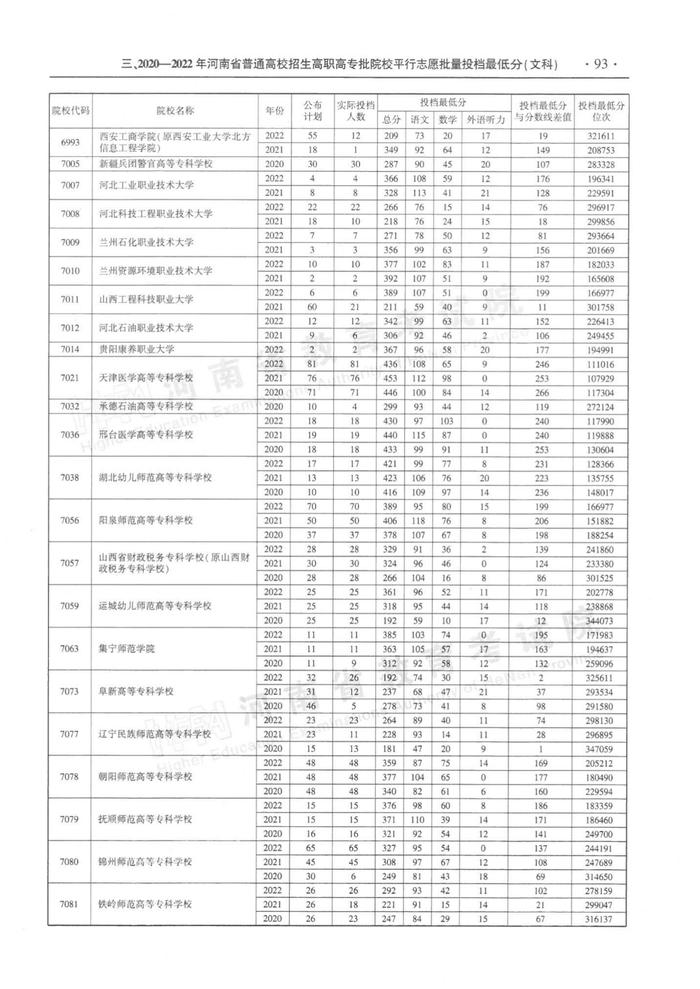 速看！河南省近三年高职高专批平行投档分数线