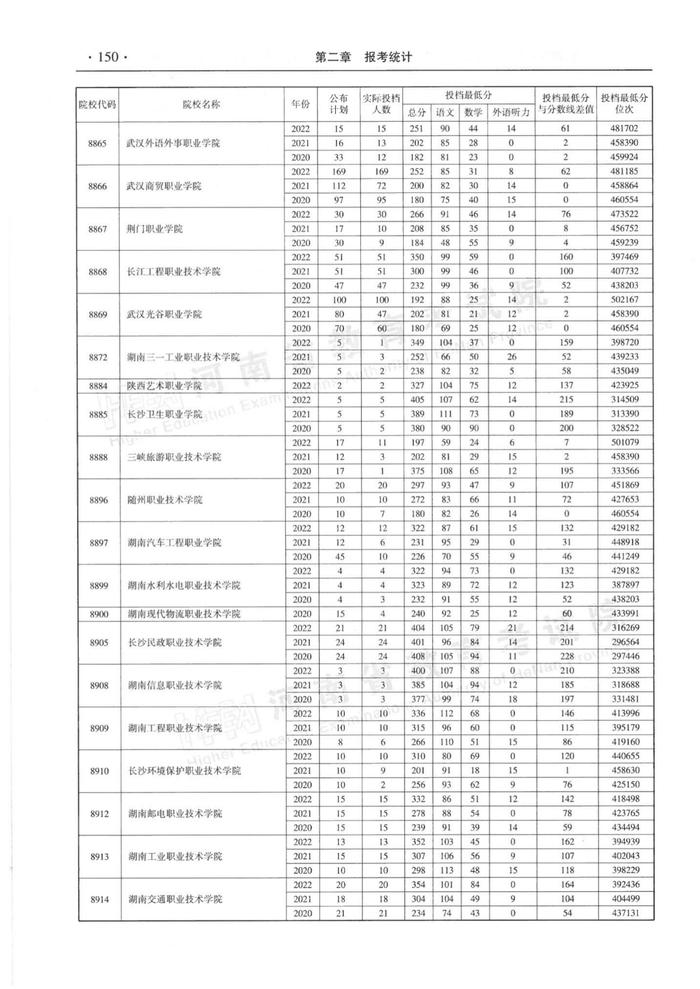 速看！河南省近三年高职高专批平行投档分数线