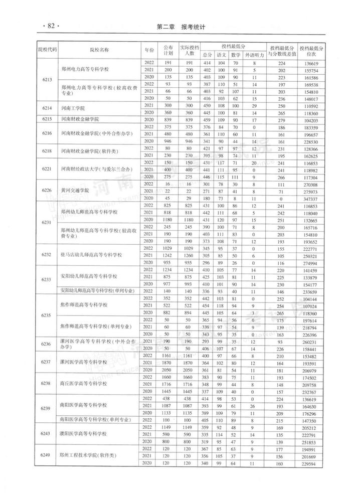 速看！河南省近三年高职高专批平行投档分数线