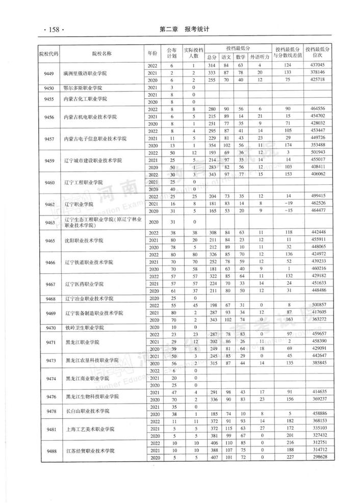 速看！河南省近三年高职高专批平行投档分数线