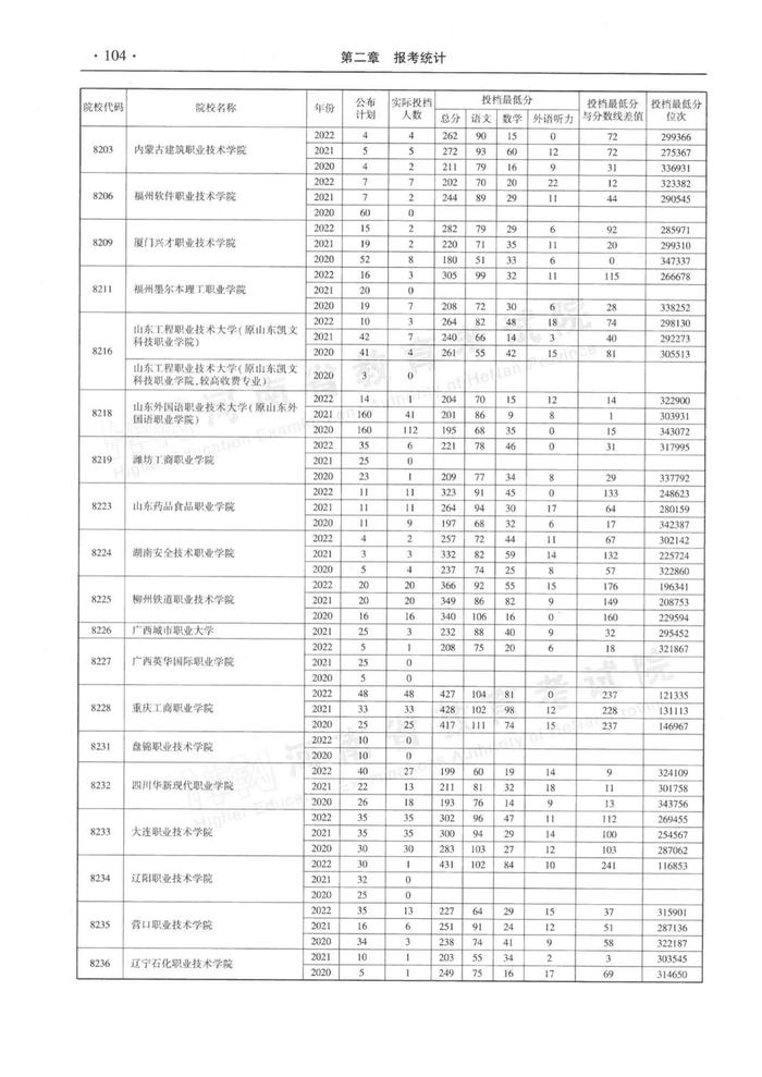 速看！河南省近三年高职高专批平行投档分数线