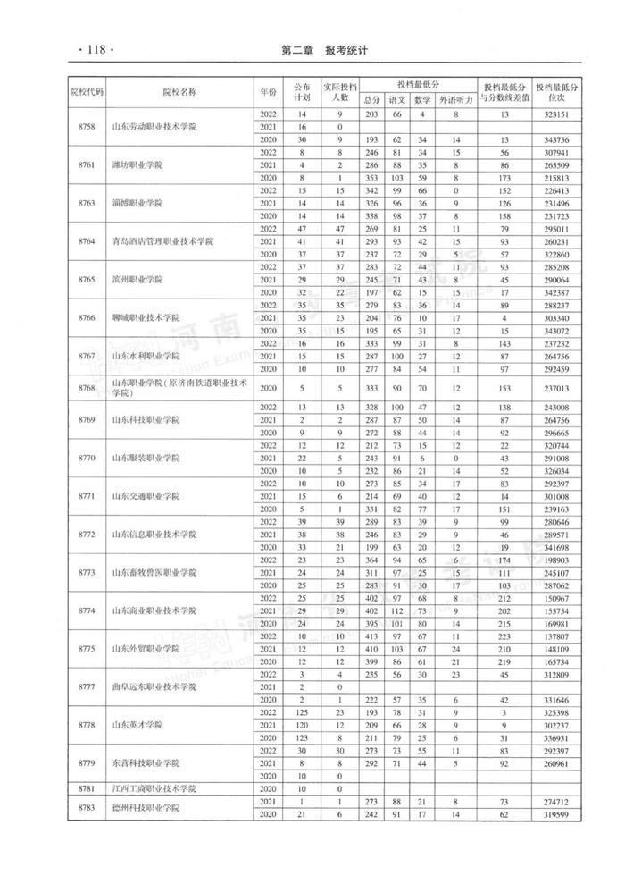 速看！河南省近三年高职高专批平行投档分数线