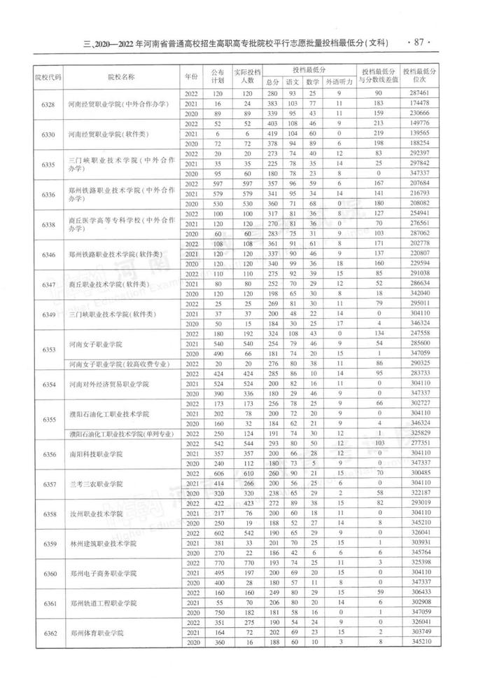 速看！河南省近三年高职高专批平行投档分数线