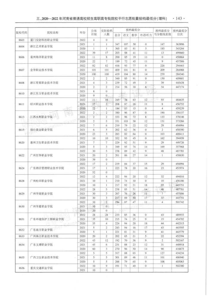 速看！河南省近三年高职高专批平行投档分数线