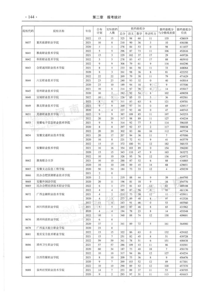 速看！河南省近三年高职高专批平行投档分数线