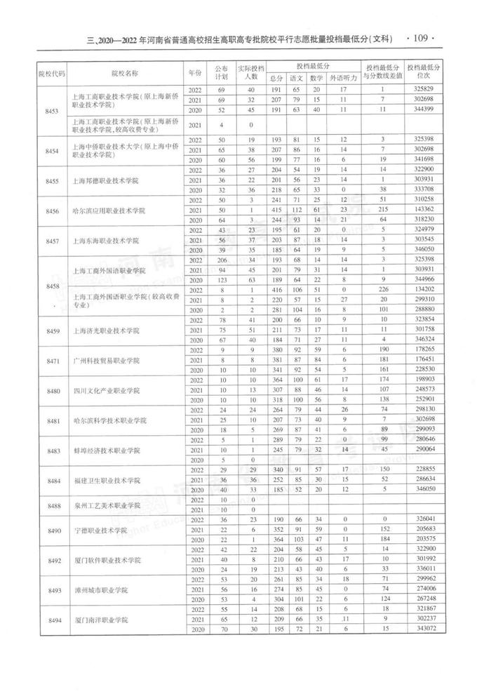 速看！河南省近三年高职高专批平行投档分数线