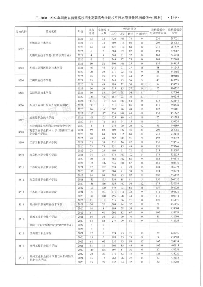 速看！河南省近三年高职高专批平行投档分数线