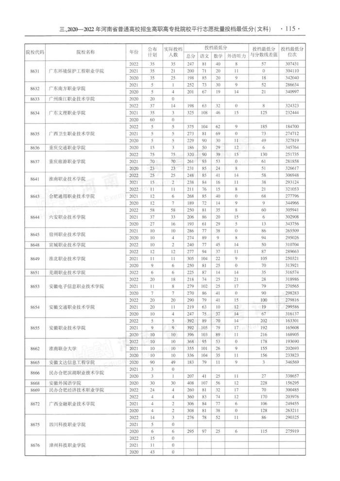 速看！河南省近三年高职高专批平行投档分数线