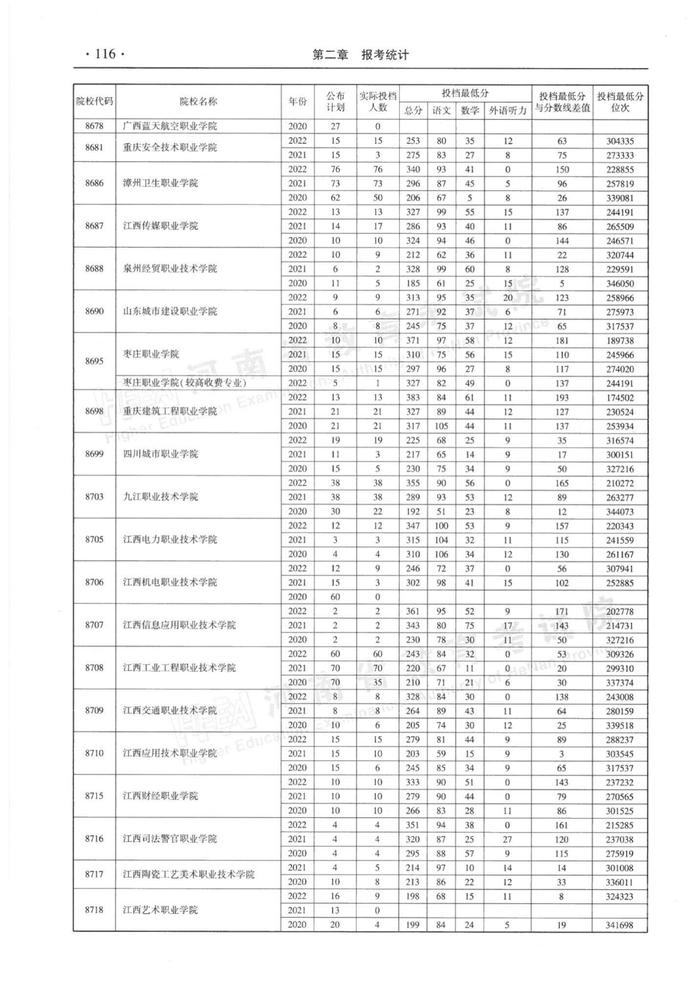 速看！河南省近三年高职高专批平行投档分数线