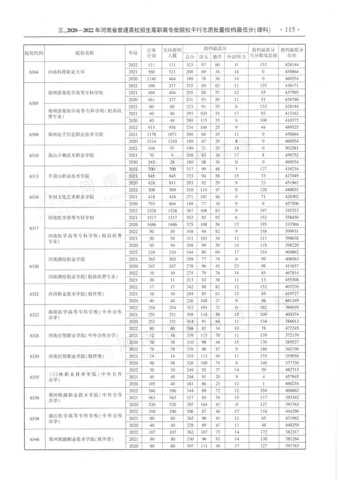 速看！河南省近三年高职高专批平行投档分数线